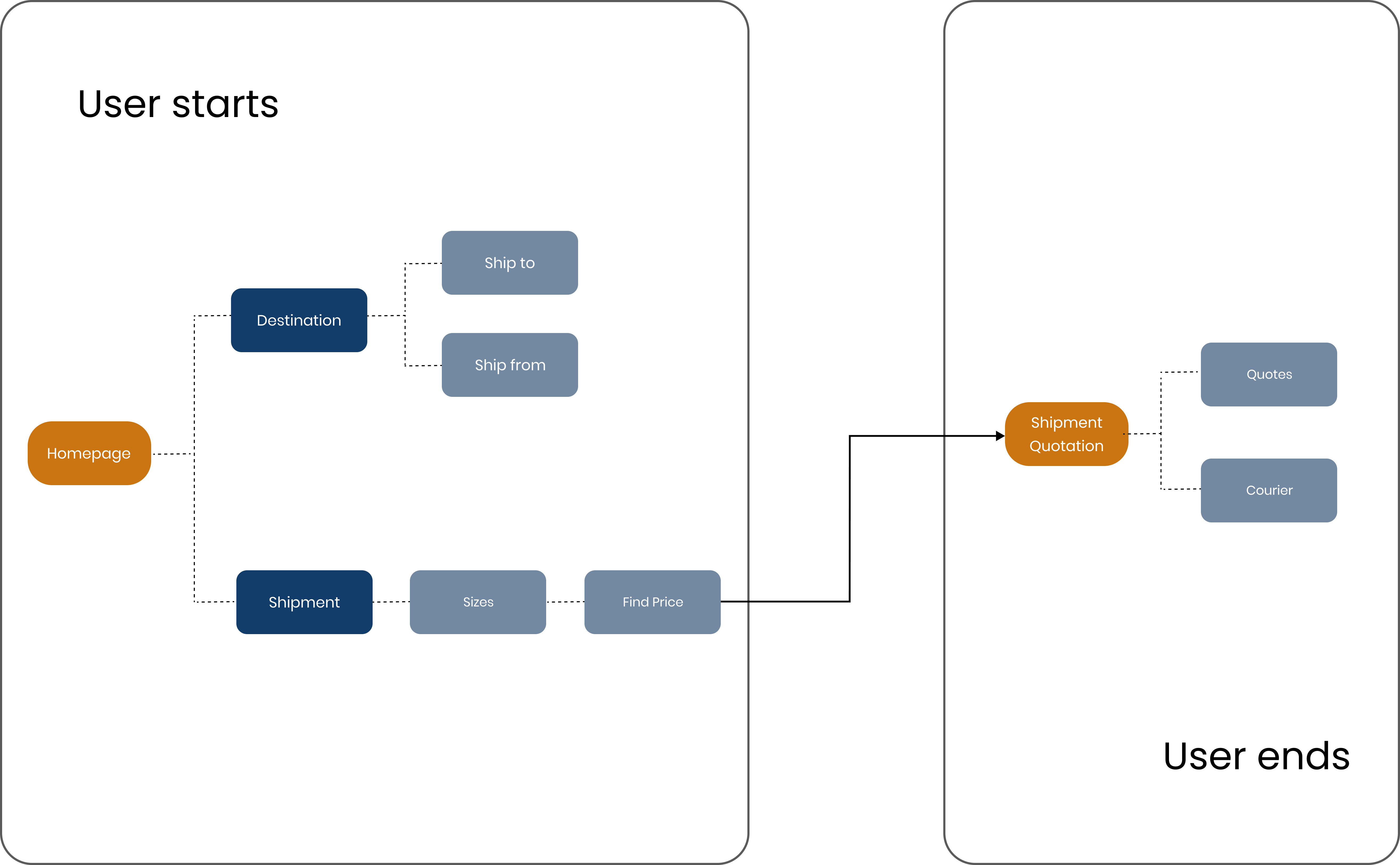 User flow